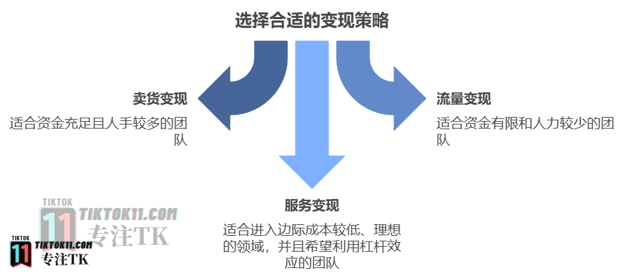 tiktok小白如何选择变现路径？